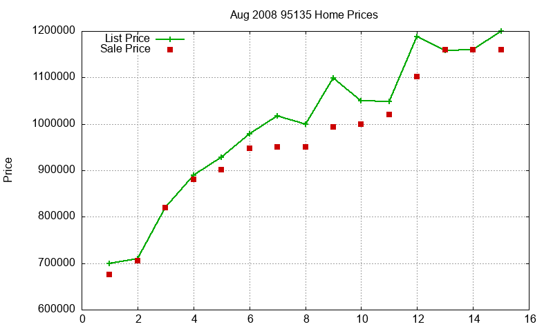 95135 Homes Just Sold 2008-08