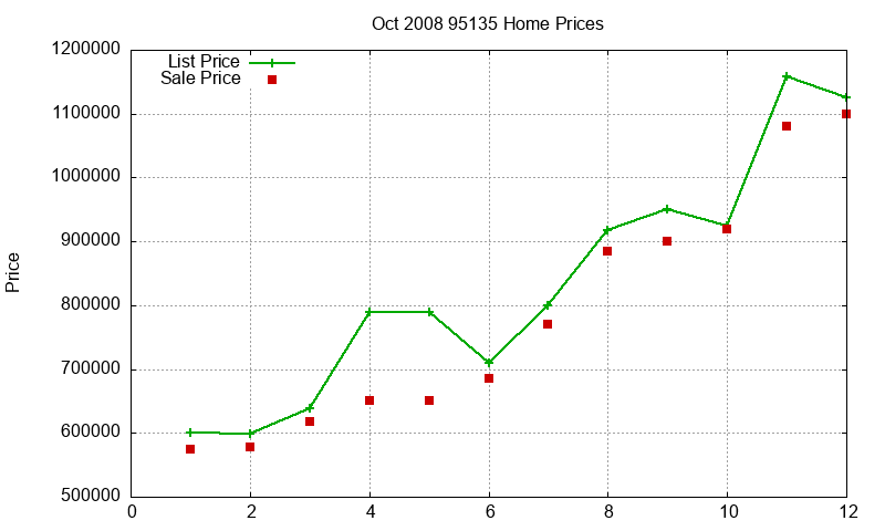 95135 Homes Just Sold 2008-10