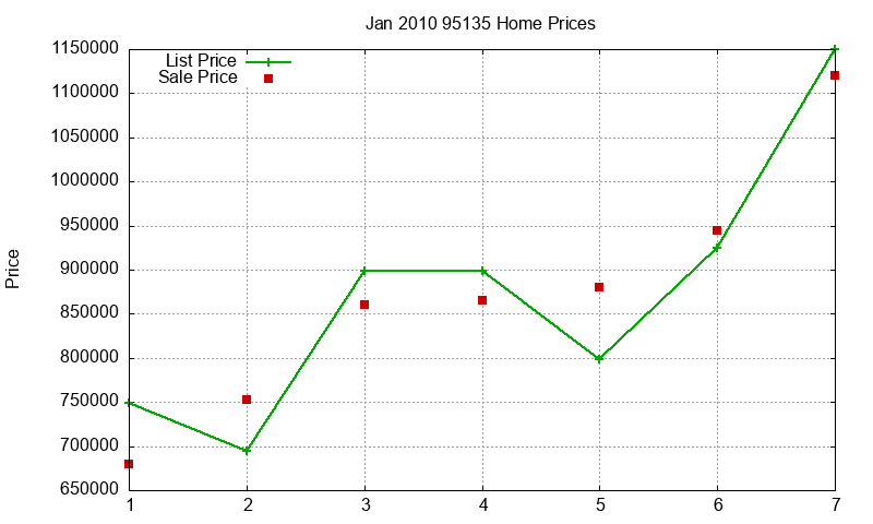 95135 Homes Just Sold 2010-01