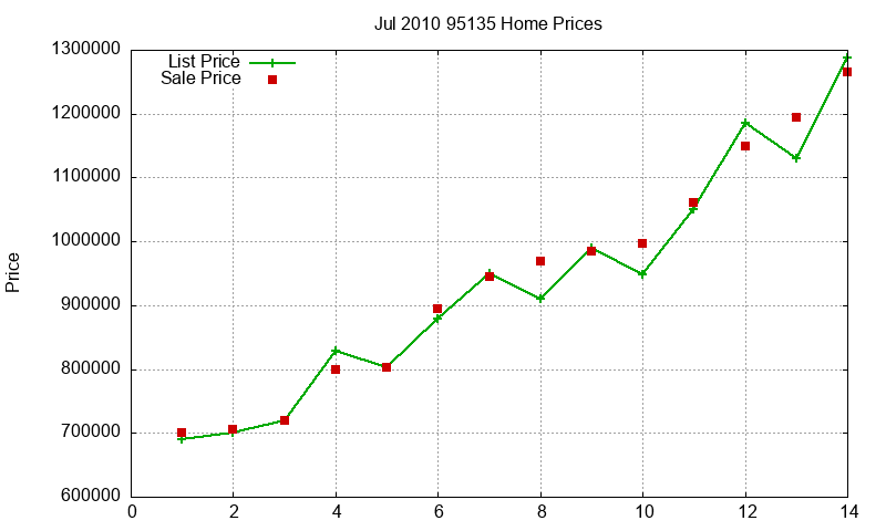 95135 Homes Just Sold 2010-07
