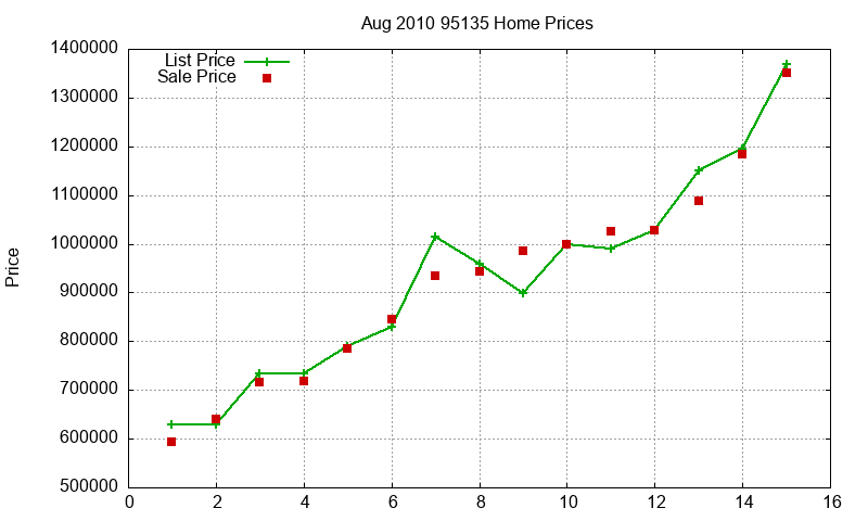 95135 Homes Just Sold 2010-08
