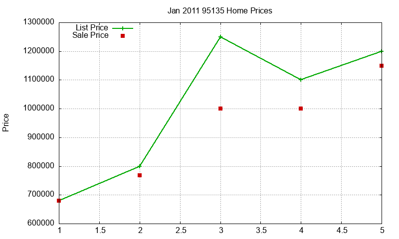 95135 Homes Just Sold 2011-01
