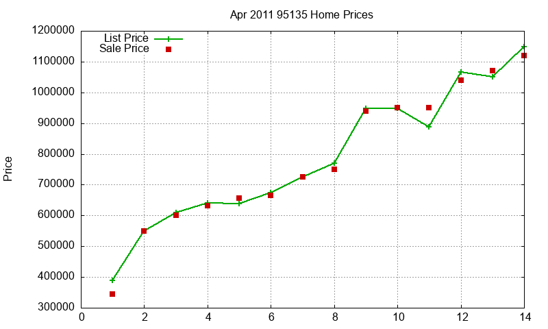 95135 Homes Just Sold 2011-04
