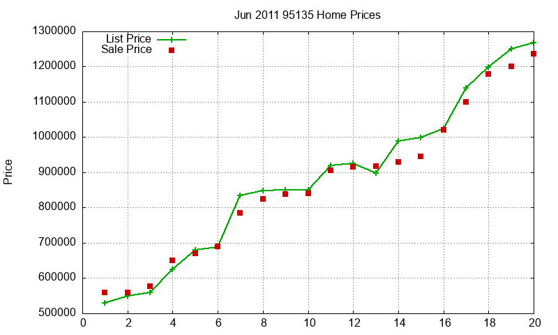 95135 Homes Just Sold 2011-06