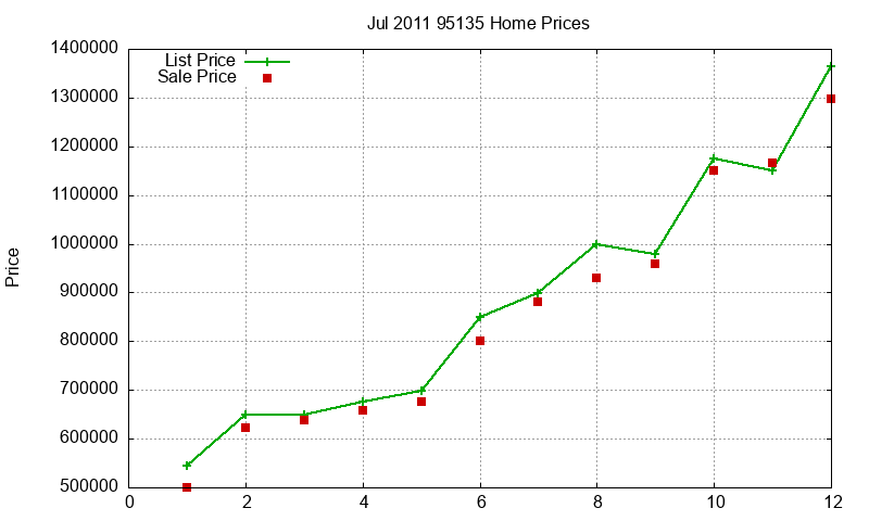 95135 Homes Just Sold 2011-07