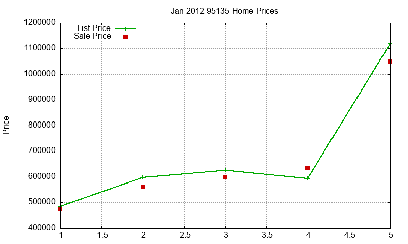 95135 Homes Just Sold 2012-01 95135 Homes Just Sold 2012-01
