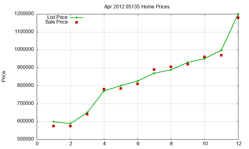 95135 Homes Just Sold 2012-04
