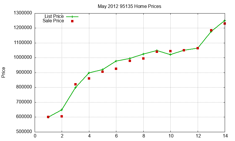 95135 Homes Just Sold 2012-05