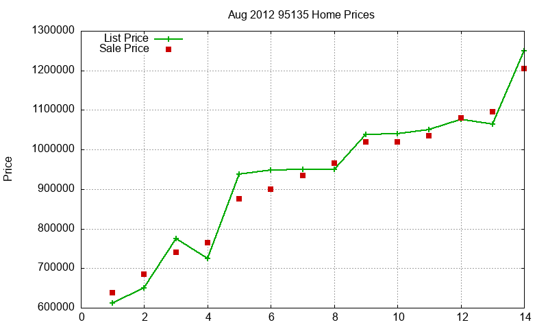 95135 Homes Just Sold 2012-08 95135 Homes Just Sold 2012-08