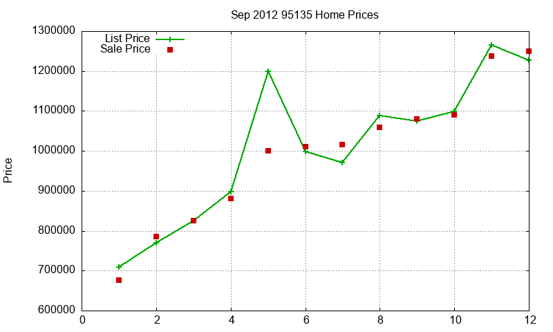 95135 Homes Just Sold 2012-09