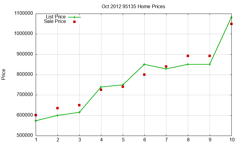 95135 Homes Just Sold 2012-10