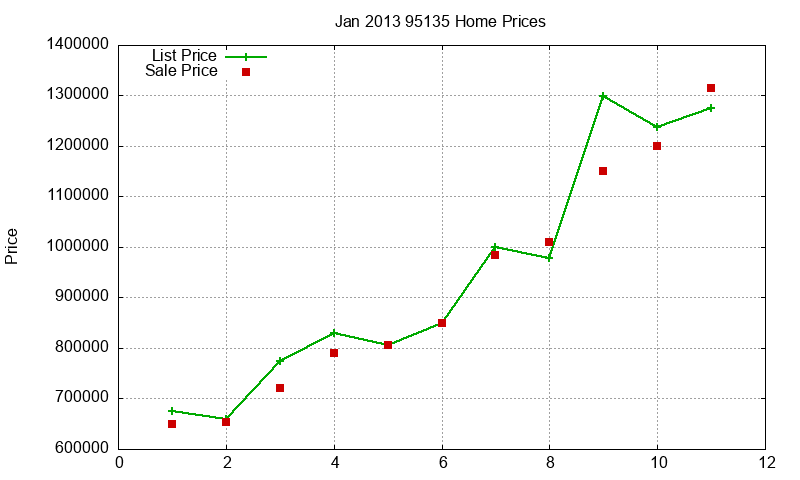 95135 Homes Just Sold 2013-01