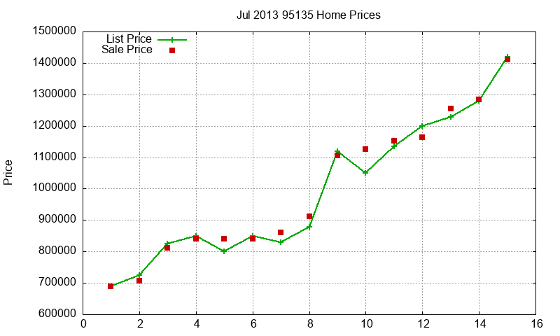 95135 Homes Just Sold 2013-07