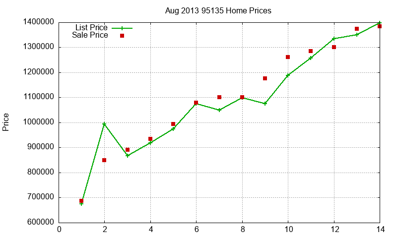 95135 Homes Just Sold 2013-08