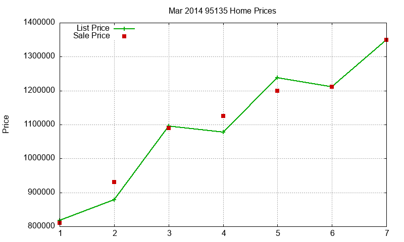 95135 Homes Just Sold 2014-03
