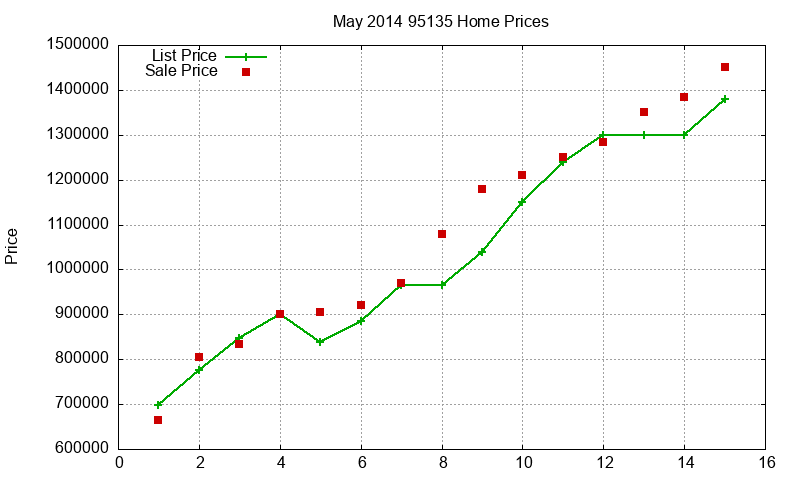 95135 Homes Just Sold 2014-05