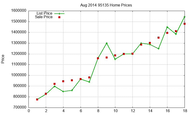 95135 Homes Just Sold 2014-08