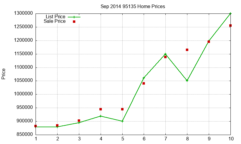 95135 Homes Just Sold 2014-09