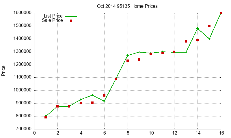 95135 Homes Just Sold 2014-10