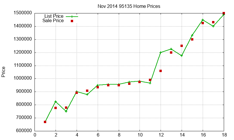 95135 Homes Just Sold 2014-11