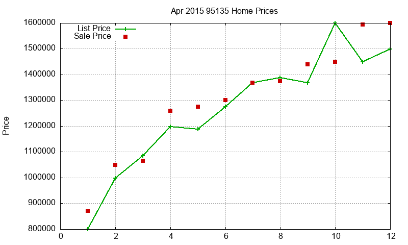 95135 Homes Just Sold 2015-04