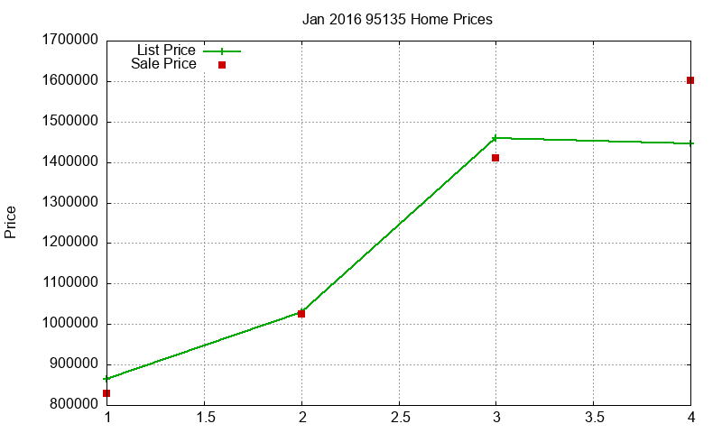 95135 Homes Just Sold 2016-01
