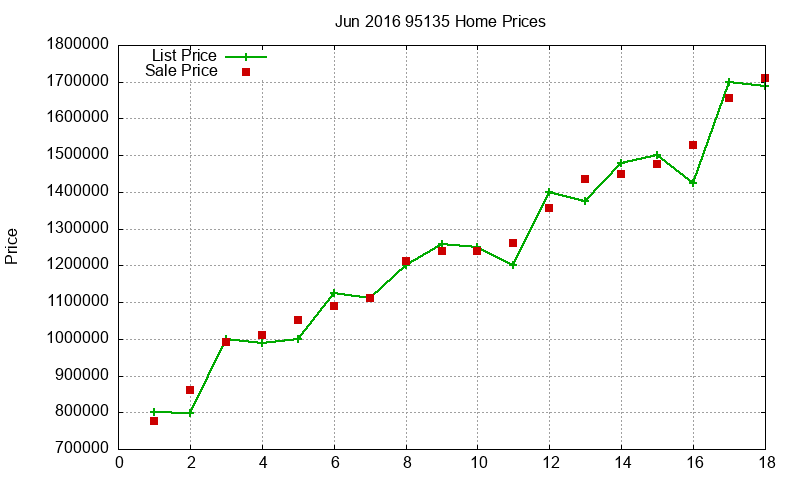95135 Homes Just Sold 2016-06