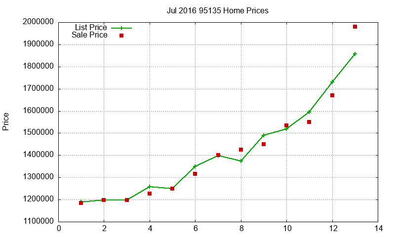 95135 Homes Just Sold 2016-07