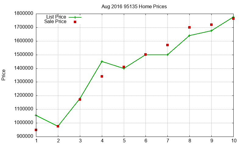 95135 Homes Just Sold 2016-08