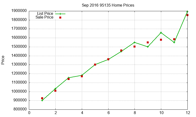 95135 Homes Just Sold 2016-09