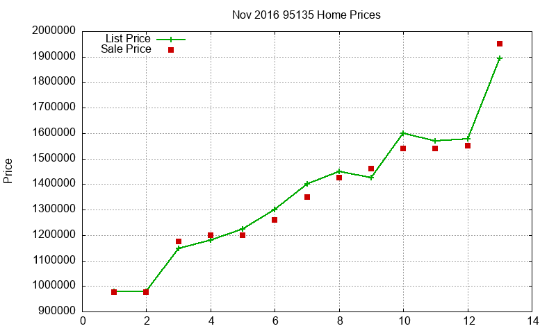 95135 Homes Just Sold 2016-11