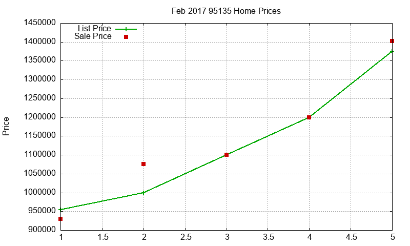 95135 Homes Just Sold 2017-02