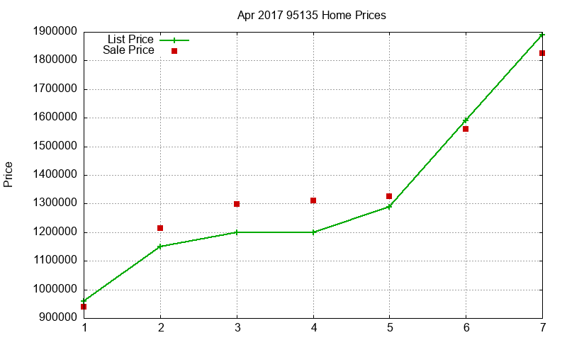 95135 Homes Just Sold 2017-04