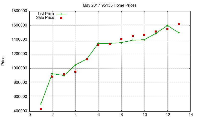 95135 Homes Just Sold 2017-05
