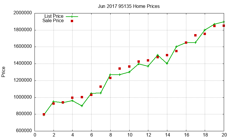 95135 Homes Just Sold 2017-06