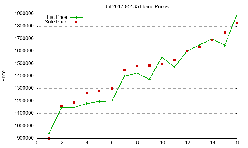 95135 Homes Just Sold 2017-07