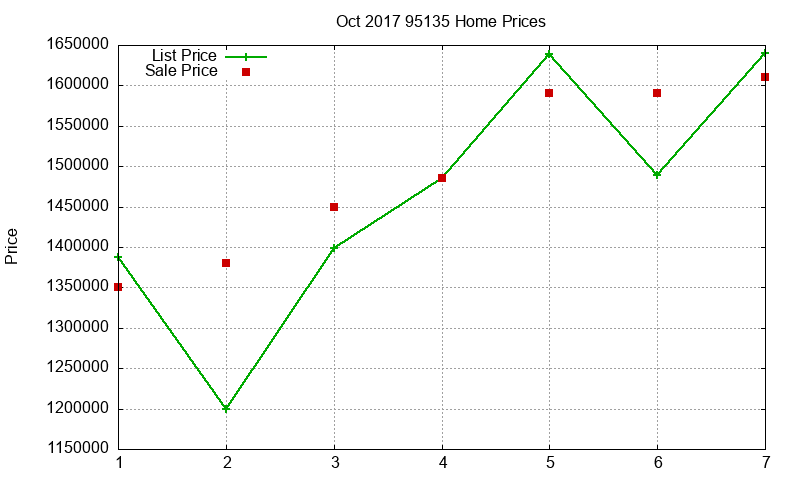 95135 Homes Just Sold 2017-10