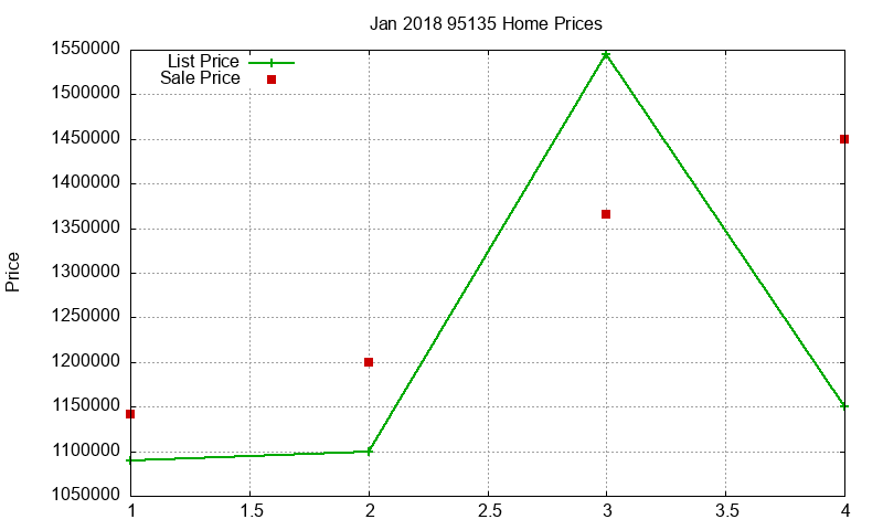95135 Homes Just Sold 2018-01