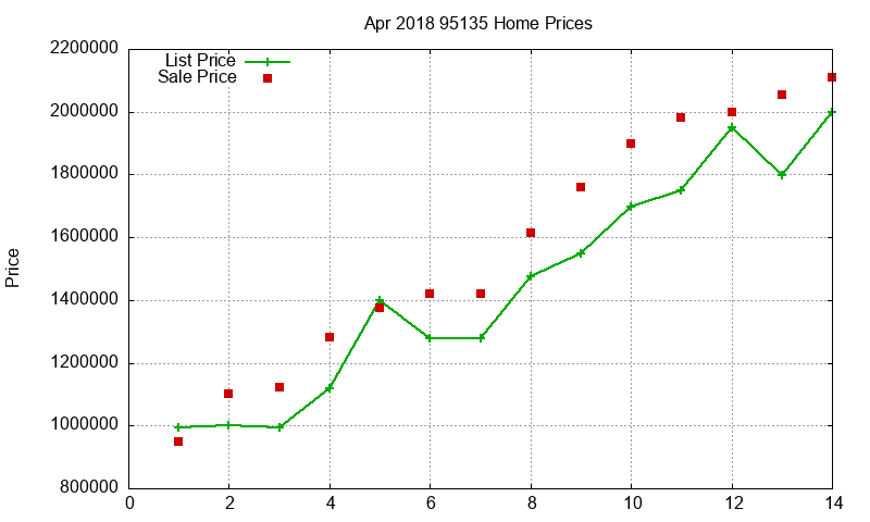95135 Homes Just Sold 2018-04