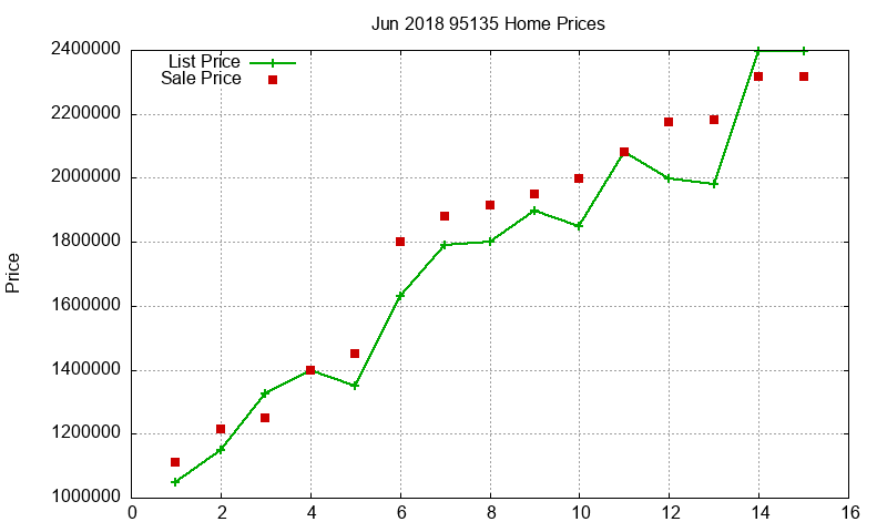 95135 Homes Just Sold 2018-06