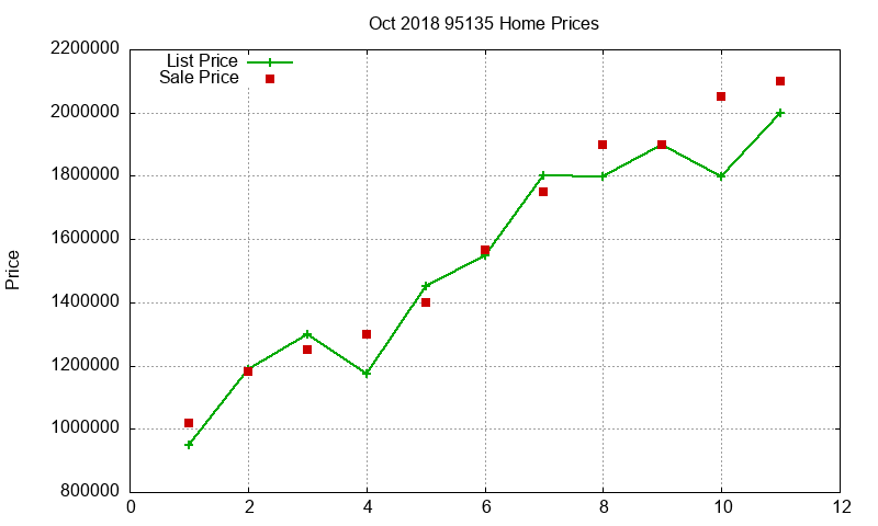 95135 Homes Just Sold 2018-10