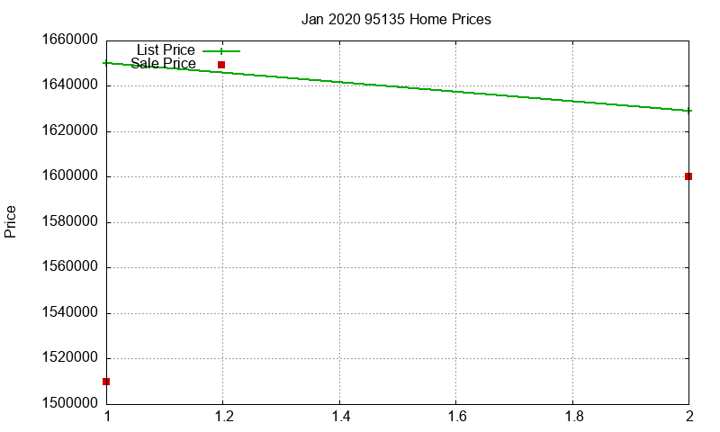 95135 Homes Just Sold 2020-01
