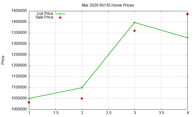 95135 Homes Just Sold 2020-03
