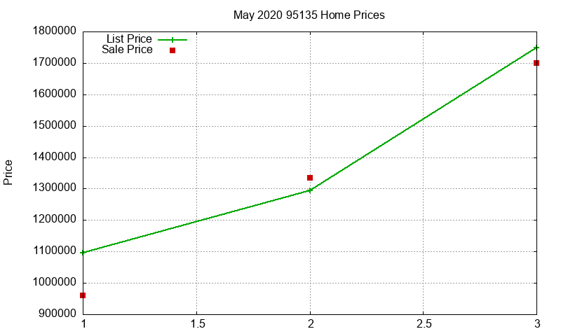 95135 Homes Just Sold 2020-05