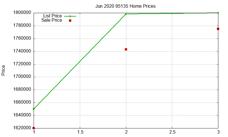 95135 Homes Just Sold 2020-06