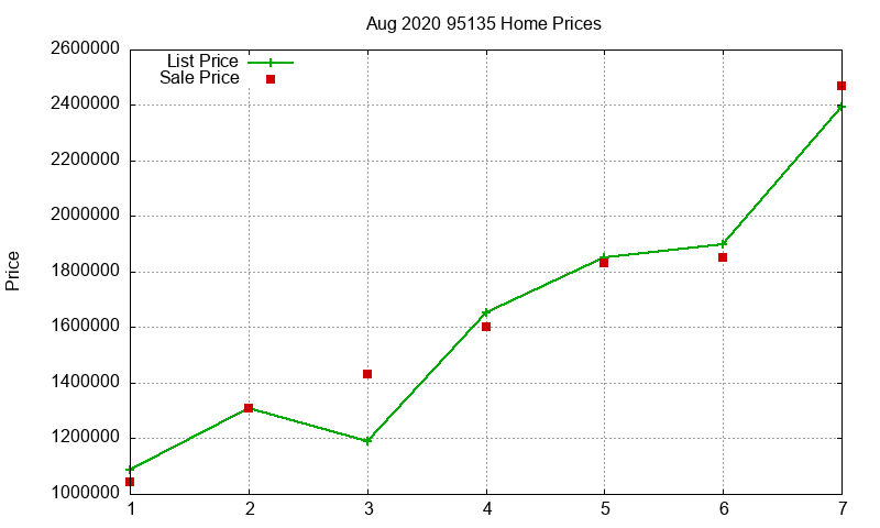 95135 Homes Just Sold 2020-08