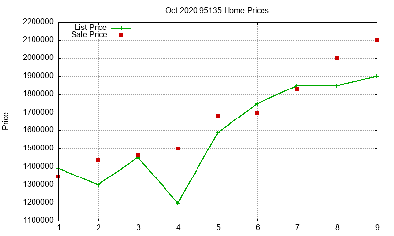 95135 Homes Just Sold 2020-10