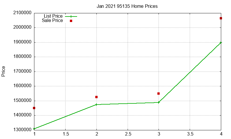 95135 Homes Just Sold 2021-01