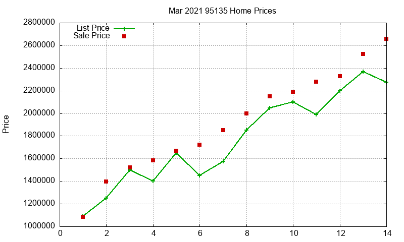 95135 Homes Just Sold 2021-03