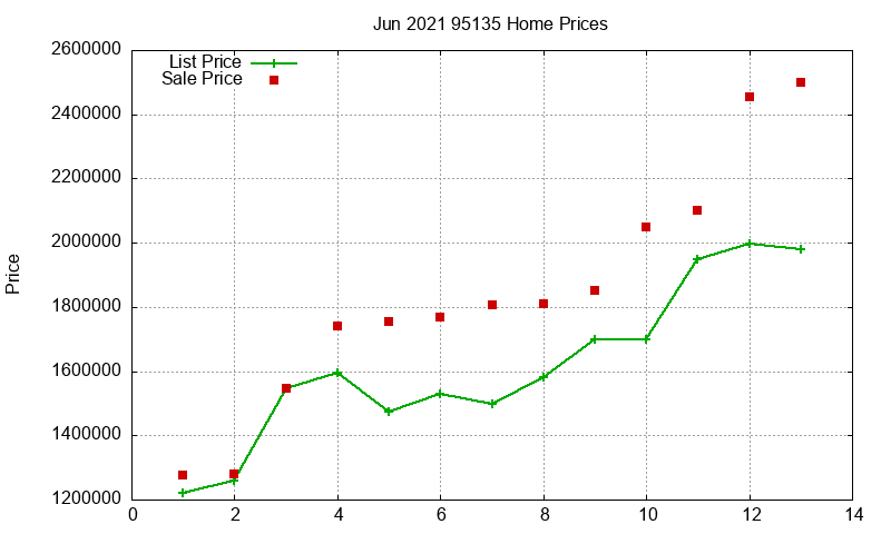 95135 Homes Just Sold 2021-06